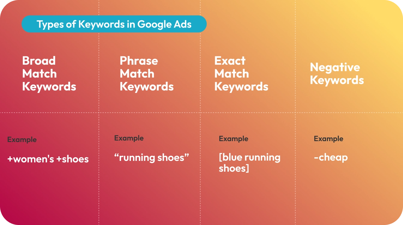 Types of Keywords in Google Ads