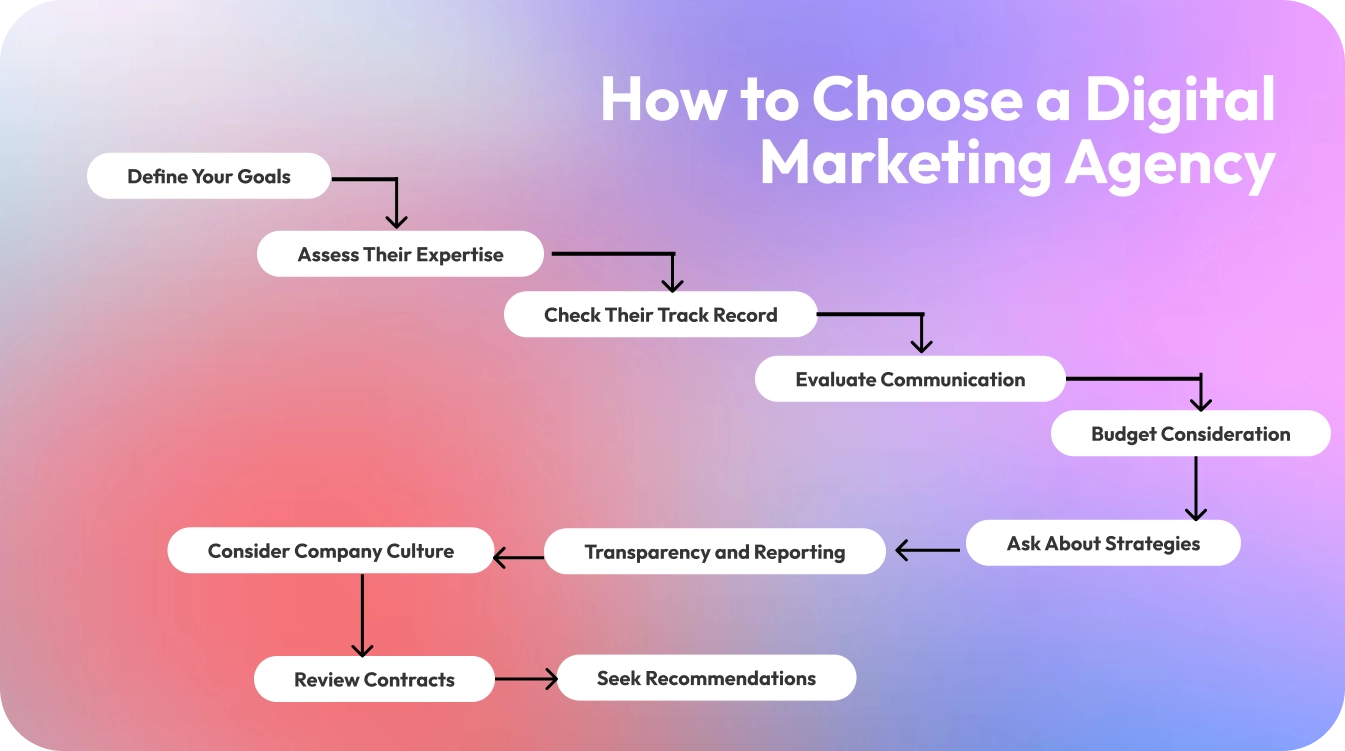 How to Choose a Digital Marketing Agency