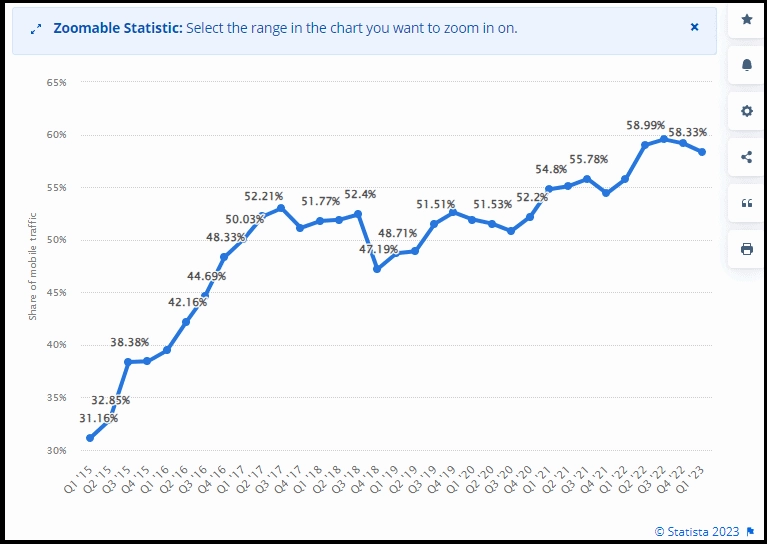 Internet usage in Mobile