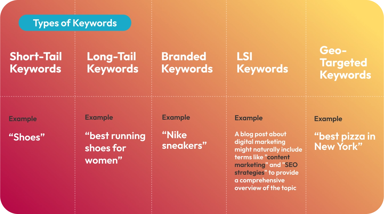 Types of Keywords in SEO